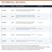 Modules moteurs PWM et numériques série B&R X20MM avec sorties pont complet et demi-pont de 24 à 48 VDC pour stations X20
