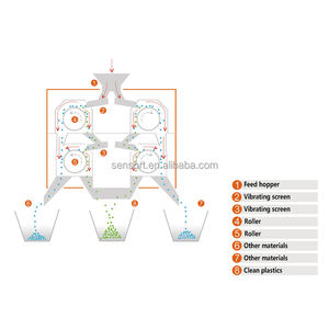 Präzisions-Silikonkautschuk-Klass ifikator | Einstellbare Spannung | 1-20mm Partikel verarbeitung | OEM-Service verfügbar - Product Image 6