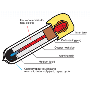 Sistema de Calefacción de Energía Solar Térmica de 10 a 30 Tubos de Vacío, Adecuado para Hogares o Grandes Instalaciones - Product Image 5
