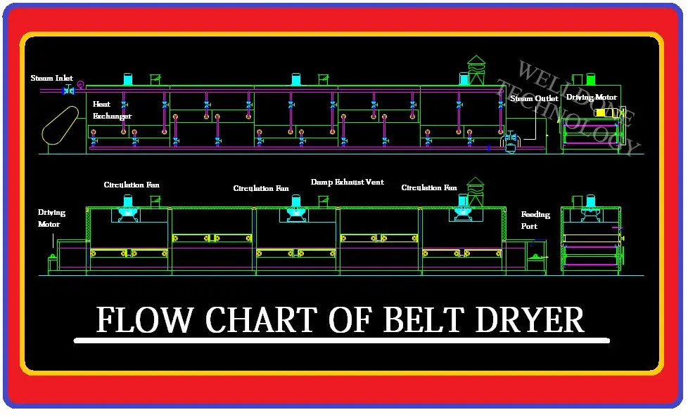DWF Energy Saving Dehydrator Mesh Belt Dryer / Belt Drying Machine for Food  Chemical Industries