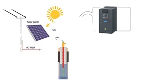 Bomba de Agua Solar de 220V a 3 Fases |   Panel Solar con MPPT |   Variador de Frecuencia para Sistema de Bombeo G500 Trifásico - Product Image 2