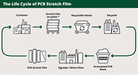 Machine d'emballage automatique de palettes avec film étirable LLDPE recyclé à 30%-100% PCR, 17 microns