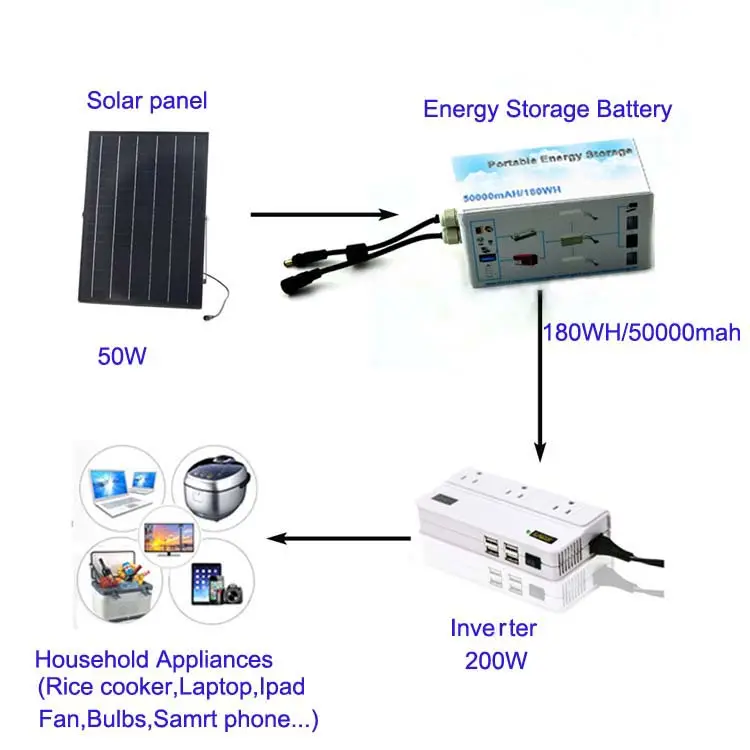 100% Charging by Sunlight Solar Panel AC 110V 220V Battery 12V 3000W 200Ah Solar Power System Home