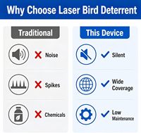 Répulsif laser automatique 360° pour oiseaux, contrôle par application, 1W, étanche IP65, couverture de 300 m² pour vergers et aéroports