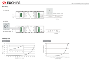 Euchips LCP320AD-1H48V 320W แหล่งจ่ายไฟ LED แรงดันคงที่แบบหรี่แสงได้ 48VDC DALI 0‑10V PWM ไดรเวอร์ไฟส่องสว่างแบบเส้นตรงภายในอาคาร - Product Image 5
