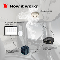 Détecteur de fumée Moniteur 7 pouces avec GPS 4G 4 canaux WIFI MDVR et système de surveillance de caméras avec plate-forme CMSV