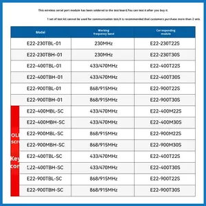 บอร์ดพัฒนาไร้สาย Ebyte SX1262/1268 สำหรับชุดทดสอบ โมดูลรับส่งสัญญาณพอร์ตแบบอนุกรม สำหรับอุปกรณ์เสริมโดรน - Product Image 2