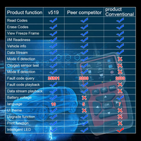 Escáner Automotriz V519 OBD2 Herramienta de Diagnóstico Lector de Códigos con Detector y Probador de Voltaje Alimentado por Batería