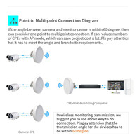 Pont Wifi extérieur 1200 Mbps, transmission longue distance 10 km