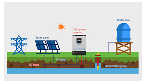 <b>Solar</b> <b>Pump</b> 1.5kw 2.2kw 3.5kw 4kw 5kw 7.5kw 11kw 220vac 384vac 2hp 3hp 4hp 5hp 6hp 8hp With MPPT Function SPC Ibrido Mpp - Product Image 2