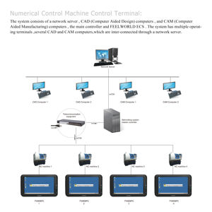 FEELWORLD FW659PC Computadora integrada todo en uno Pantalla de 7 "Pantalla de arranque personalizada Precio de fábrica OEM Puerto RJ45 RS232 - Product Image 5