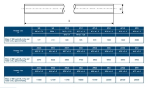 12.9 lớp miễn phí Mẫu thép carbon din975 ren thanh <span class=keywords><strong>Threaded</strong></span> <span class=keywords><strong>Rod</strong></span> đen mạ kẽm kẽm Metric M14 <span class=keywords><strong>M16</strong></span> M20 M24 M30 8.8 10.9 - Product Image 2