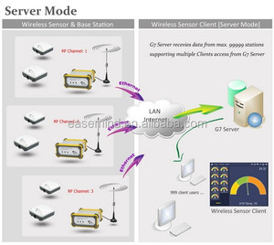 Capteur de bruit et alarme industriels sans fil en plastique avec Ethernet pour la surveillance des environnements extérieurs - Product Image 4