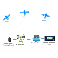 Terminal de posicionamiento satelital recordatorio de alarma IP67 4G/transmisión WIFI
