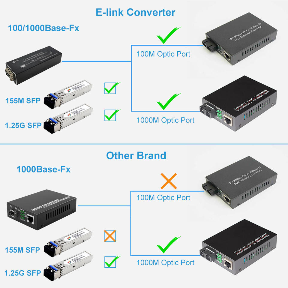 Micro Mini Size 10 100 1000BASE-T to 100 1000BASE-X SFP Fiber Media Converter 5V USB Type-C Input or PoE Powered