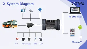 Tonglte-Kit MDVR 3G/4G, wi-fi, 720p, avec GPS, caméra en option