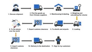 중국에서 Usa/uk/ge Top 10 판매 최고 배송 에이전트 가장 저렴한 물류 배송 요금 서비스 바다 + 익스프레스 Ddp 도착지 - Product Image 2