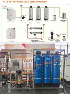 Sistema <span class=keywords><strong>de</strong></span> filtración <span class=keywords><strong>de</strong></span> agua para toda la casa <span class=keywords><strong>de</strong></span> ósmosis inversa 1T para Planta <span class=keywords><strong>de</strong></span> Tratamiento <span class=keywords><strong>de</strong></span> Agua RO con aspiradora - Product Image 2