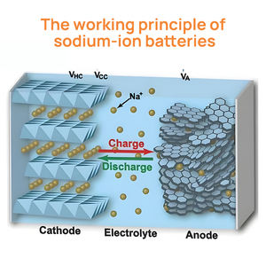 Batteries sodium-ion Grade A 3V 200Ah cellules de batterie à ion de sodium prismatiques Na Na-ion pour bricolage 48V 24V 12V batterie solaire - Product Image 3