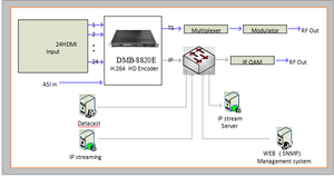 16 canales profesional RTP UDP ASI H.264 IPTV Streaming codificador de vídeo para en línea y en-LAN Digital la televisión - Product Image 3