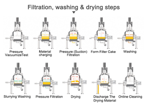 Nutsche Vacuum <b>Drying</b> <b>Equipment</b> with Optional Agitator Ti Material Enhanced Mixing & Filtration Efficiency New - Product Image 5