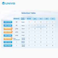 UNIVO 8km RS485 IO LoRa Módulo de Entrada/Salida Inalámbrico de 4 Canales con Interruptor Remoto MQTT para Adquisición y Transmisión de Señales a Distancia