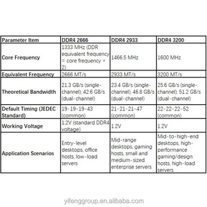 Server <b>Memory</b> 64GB 128GB ECC <b>DDR4</b> 2666MHz 2933MHz 3200MHz in Stock for Thinksystem RAM ECC RAM Module - Product Image 2