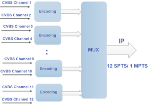 Encodeur IP 8 canaux MPEG-2 SD vers IP, transmission de tous les SPTS via UDP/IP vers LAN <span class=keywords><strong>IPTV</strong></span> - Product Image 5