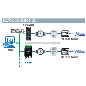 Convertisseur passerelle industriel Ethernet DIN Rail certifié CE, Superior Seneca R-KEY-MBUS Modbus RTU TCP IP MBus - Product Image 4