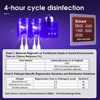 Support Stérilisateur UV pour 2 Brosses à Dents Familiales – Taux de Stérilisation 99,99 % – Support Multi-Brosses à Dents à Lumière Ultraviolette
