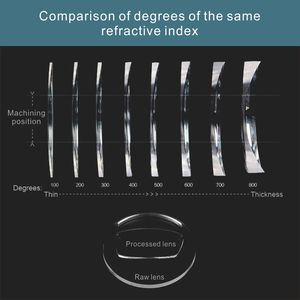 Lentille optique progressif CR39 1.49 Semi-fini de conversion bifocale vente en gros <span class=keywords><strong>lentilles</strong></span> ophtalmiques saines, vente en gros - Product Image 6