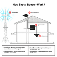 Penguat Sinyal Repeater Jaringan Dual Band 70Db GSM 900/WCDMA 2100Mhz Penguat Sinyal Ponsel