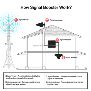 70dB Dual Band Mạng Repeater khuếch đại tín hiệu <span class=keywords><strong>GSM</strong></span> 900/<span class=keywords><strong>WCDMA</strong></span> 2100MHz di động điện thoại di động tăng cường tín hiệu - Product Image 2
