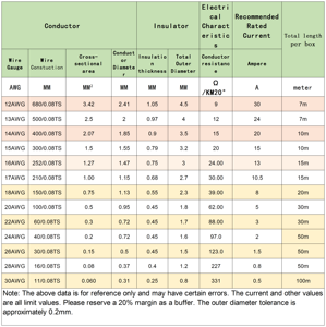 <span class=keywords><strong>สาย</strong></span><span class=keywords><strong>ไฟ</strong></span><span class=keywords><strong>ซิ</strong></span><span class=keywords><strong>ลิ</strong></span><span class=keywords><strong>โคน</strong></span>แบบยืดหยุ่นสำหรับงาน DIY ขายส่ง ตัวนำทองแดงเคลือบดีบุก IP65 สำหรับใช้ในบ้าน รถยนต์ และอุตสาหกรรม ขนาด 1 มม.-16 มม. - Product Image 4