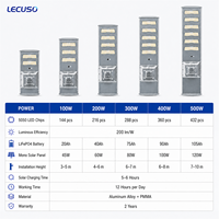 LECUSO Lampadaire Solaire Tout-en-un 500W 400W 300W Installation Facile Étanche IP65 Éclairage Routier LED Batterie LiFePO4 Détecteur de Mouvement