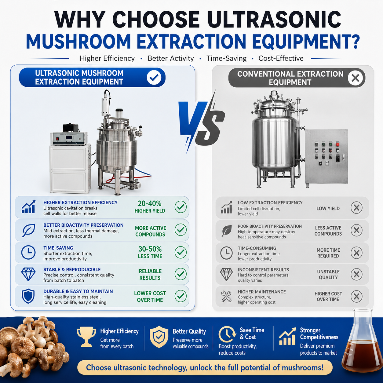 Ultrasonic Homogenizer Sonicator Processor Cell Disruptor Mixer 2000W With Time Control 50L For Nano Material · image 4