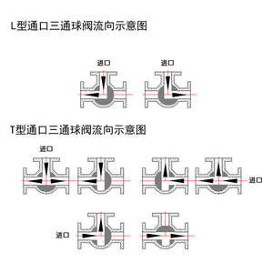 Válvula de Bola de Tres Vías de Acero Inoxidable 304 316L Q14(5)F con Rosca Interna, Diseño Tipo L (Tipo T) - Product Image 4