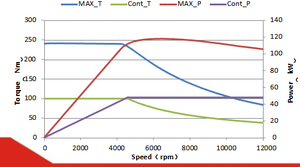 Motor para Automóvil PMSM Moderno de Alta Calidad, Venta Directa, 340v, 115KW, Refrigerado por Agua - Product Image 2