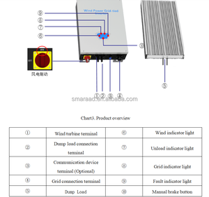ระบบพลังงานลมแบบแกนตั้ง 3KW สำหรับเชื่อมต่อกับระบบไฟฟ้า SH-3000 ระบบเชื่อมต่อกริด SH-3000 - Product Image 4
