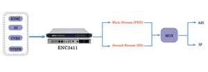 hd sdi to asi <strong>encoder</strong> for sd h.264 HD MPEG-2 Digital Cable and <strong>Satellite</strong> application - Product Image 4