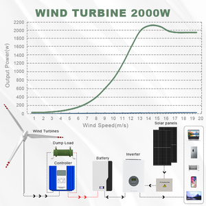 เครื่องกำเนิดไฟฟ้าพลังงานลมแนวนอนประสิทธิภาพสูง 2 กิโลวัตต์ รุ่น SK-2000W เครื่องกำเนิดไฟฟ้าพลังงานลมแบบทำเอง 2 กิโลวัตต์ รุ่น SK-2000W - Product Image 5