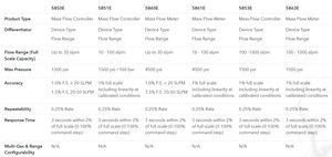 Contrôleurs et compteurs de débit massique thermique série 5850E - Product Image 4