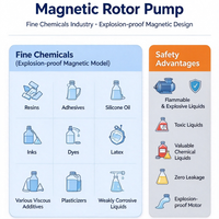 Pompe à rotor à entraînement magnétique en acier inoxydable sans joint d'arbre, zéro fuite, 0,5 CV, GMP & CIP, sanitaire