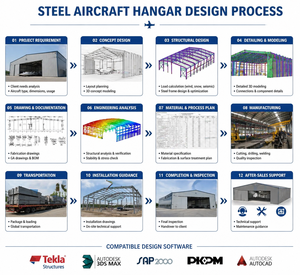 <span class=keywords><strong>Hangar</strong></span> d'avion en acier, fabrication directe du <span class=keywords><strong>fabricant</strong></span>, haute résistance à l'humidité pour aéroport d'Asie du Sud-Est - Product Image 6