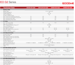 อินเวอร์เตอร์พลังงานแสงอาทิตย์แบบออฟกริด GOODWE GW3.6K-EO-G20 3.6KW เฟสเดียว 220/230V สำหรับระบบกักเก็บพลังงานแสงอาทิตย์ภายในบ้าน - Product Image 5
