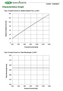SEÚL VIOSYS CUN9GB1A 395nm 3,5 V 1.4A 62,5 ° 3535 Lámpara LED de curado UV métrica para curado dental - Product Image 6