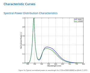 Puce LED Lumileds L130-6580HE1400001 LUXEON 3014 3.1V 60mA, blanc 6500K, 80CRI, 0.118x0.055mm, 161lm/W - Product Image 5
