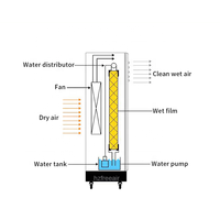 Humidificateur évaporatif industriel à film humide 9 kg/h sans brume pour centre de données et salle de serveurs