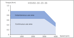 IHSV60-30-20-36 200W kapalı döngü AC Servo Motor 3000rpm entegre sürücü motoru - Product Image 5