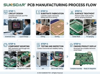 Fabricant de circuits imprimés (PCB) et de cartes électroniques assemblées (PCBA) sur mesure pour le contrôle industriel électronique, nécessitant des fichiers Gerber et des listes de composants (BOM) pour des cartes de contrôle de précision.